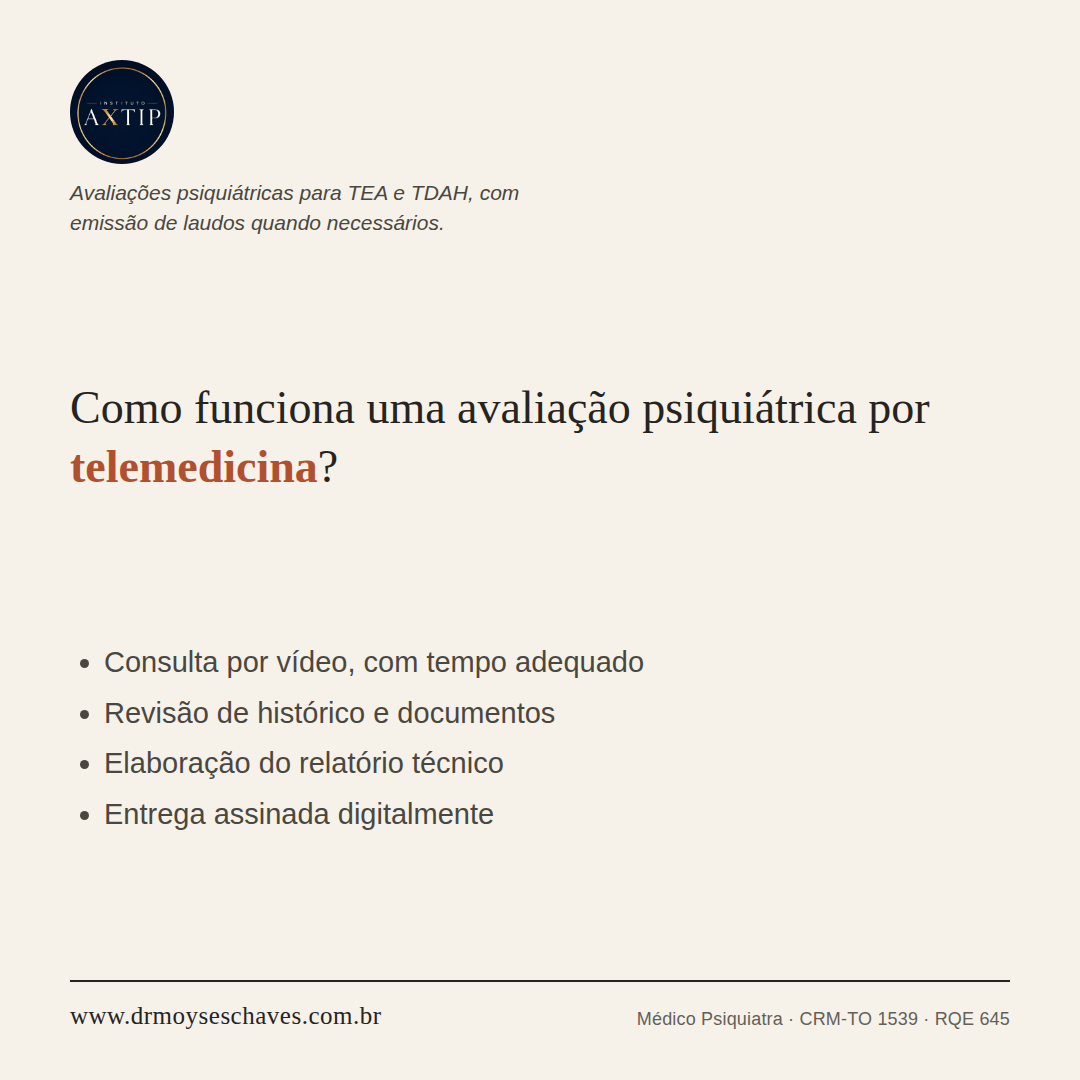 Peça do Instituto Axtip com as etapas de uma avaliação psiquiátrica por telemedicina: consulta por vídeo, revisão de histórico, relatório técnico e entrega assinada digitalmente.